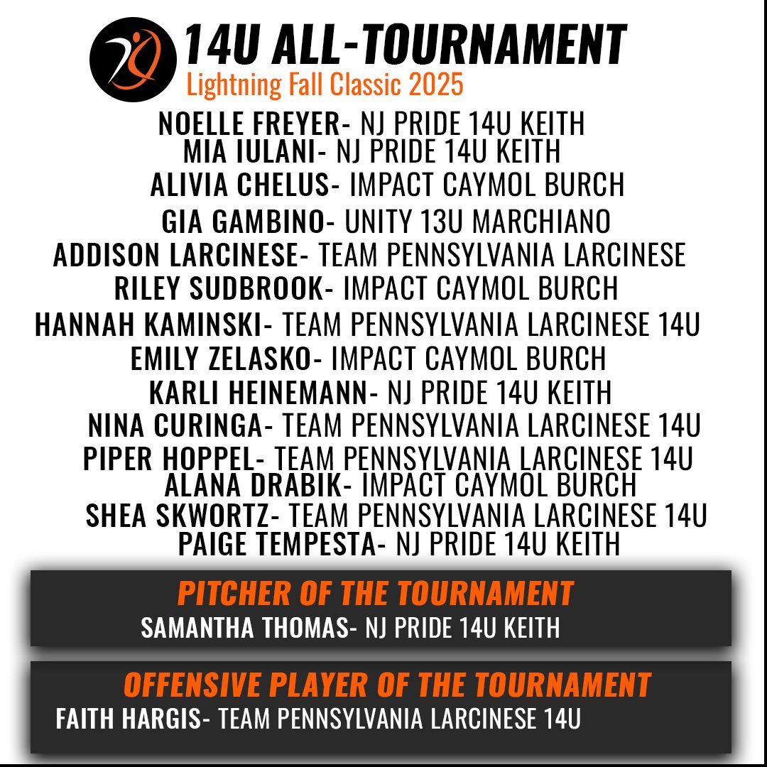 AGLSoftball's tweet photo. Skill level: Off the charts 📈

Congratulations to the @NEFLfastpitch Lightning Fall Classic All-Tournament Team #PoweredByAGL ⚡️ https://t.co/MV5vTd4exc
