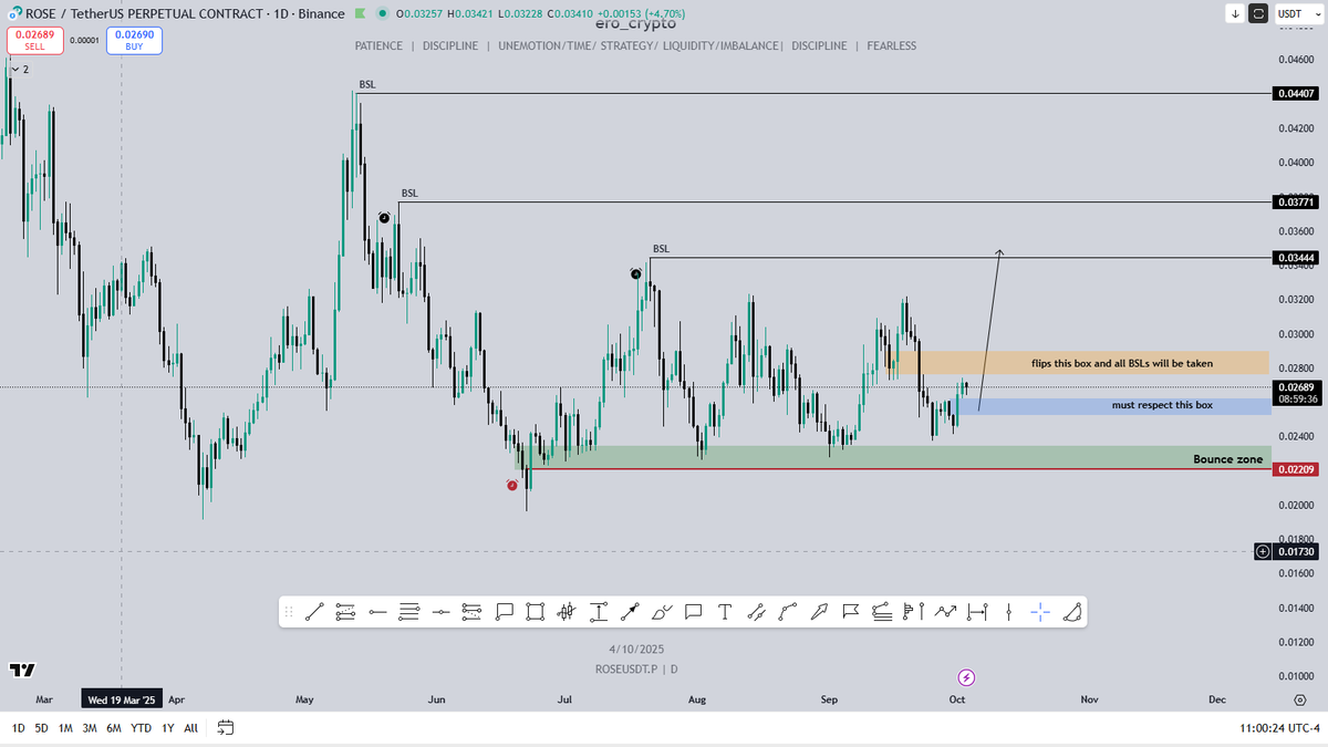 ero_crypto's tweet photo. $ROSE/ @OasisProtocol - TA OUTLOOK.

It must respect the blue box to stay bullish and as soon as it flips the orange box all BSLs will be eaten. https://t.co/QjCu4sZ5CI