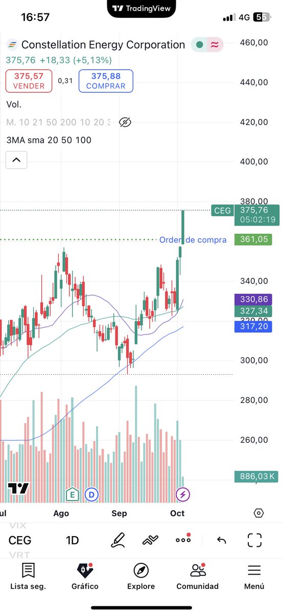 BLHCPL's tweet photo. Entro en $CEG tras rotura
🟢Subiendo hoy un 5%
Veremos si termina la sesión con volumen consolidando la rotura 
💪🏼 https://t.co/EV3zfH50Zn