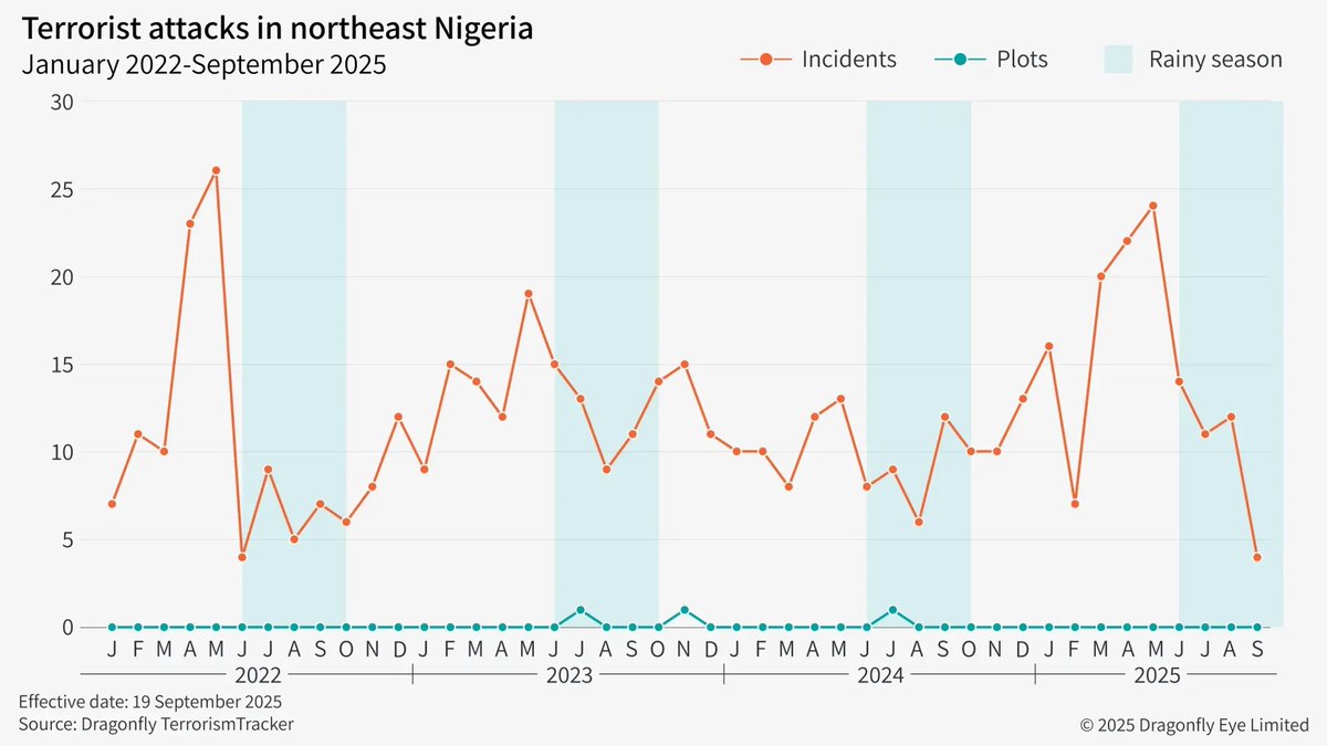 dragonfly_int's tweet image. TerrorismTracker data shows a significant rise in jihadist activity in northeastern #Nigeria, with ISWA increasing attack frequency as the rainy season ends. Stay informed and vigilant. Read our full assessment of the pace of attacks in #Borno State here: bit.ly/46UWe2p