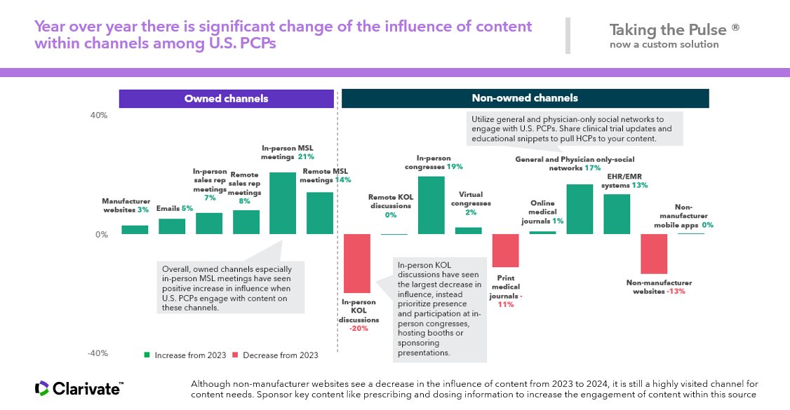 ClarivateHealth's tweet image. Taking the Pulse, now available as a custom solution, reveals omnichannel #Physician hotspots to support better #PatientOutcomes.
Learn more: ow.ly/Hzxo50X5KUC