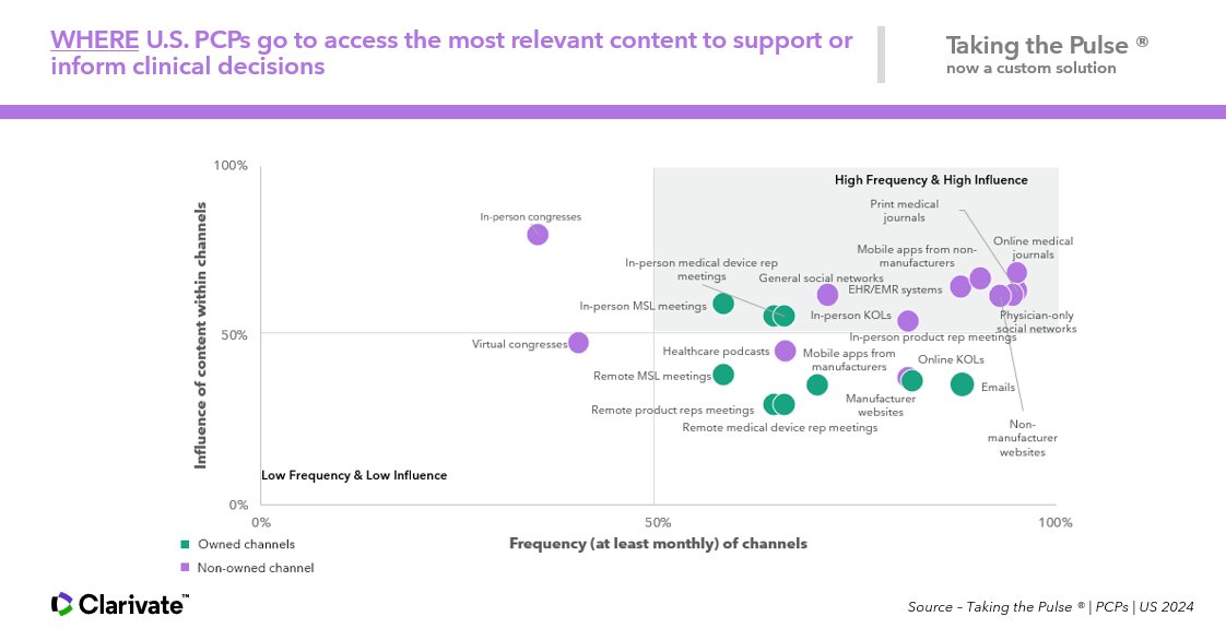 Taking the Pulse, now available as a custom solution, reveals omnichannel #Physician hotspots to support better #PatientOutcomes.
Learn more: ow.ly/Hzxo50X5KUC