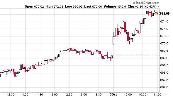 RTTradingIdeas's tweet image. $SPY is above 672 now.  (I can't believe I'm even saying "672"!)  And technicals aren't confirming ANY of this morning's euphoric rally.  smh