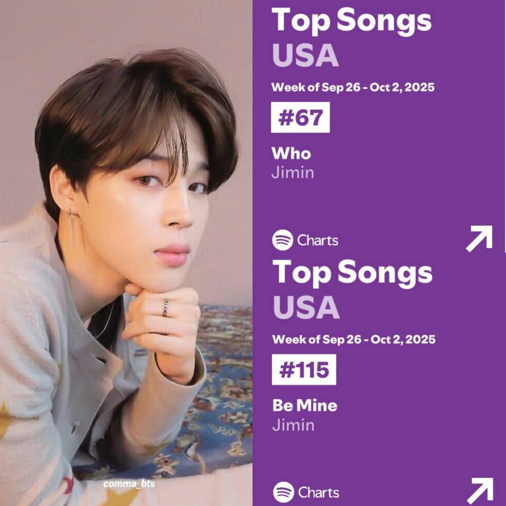 PJM_data's tweet photo. Jimin's songs on the Spotify USA Weekly Top Song Chart for Sep 26 — Oct 2! 🇺🇲

Who
#67 [-25] — 3,191,014 (-497,643) ⚠️

Be Mine
#115 [+6] — 2,514,658 (+59,637)

Jimerica keep streaming!! https://t.co/XyLJA39KDf