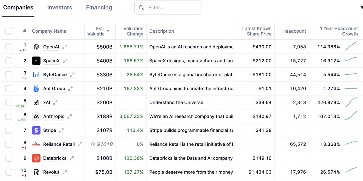BryanCaseyy's tweet photo. OpenAI just passed SpaceX as the largest private company

If you combine xAI and SpaceX marketcap, Elon is still on top

but for how long? https://t.co/sdrsQTEozO