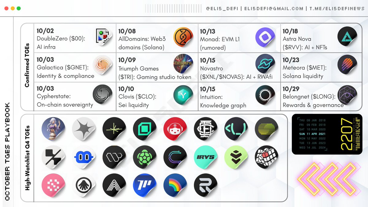 ➥ October TGEs Playbook

Uptober or Rektober, whichever way markets swing, October is packed with TGEs.

Here are the launches to track this month 🧵:

— — —

► Confirmed TGEs

October 2: DoubleZero
<a href="/doublezero/">DoubleZero IBRL/acc</a> ( $00 ) → AI-powered infra network for validators

October 3: