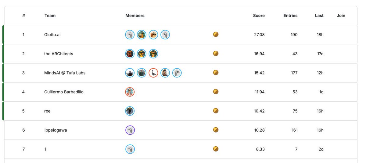 ARC Prize 2025: 30 Days Left

Total Prizes Available: $1,000,000 ($125K Guaranteed this year)

Just 30 days left (Nov 3) to make a submission (top score &amp; papers) to ARC Prize 2025 on Kaggle