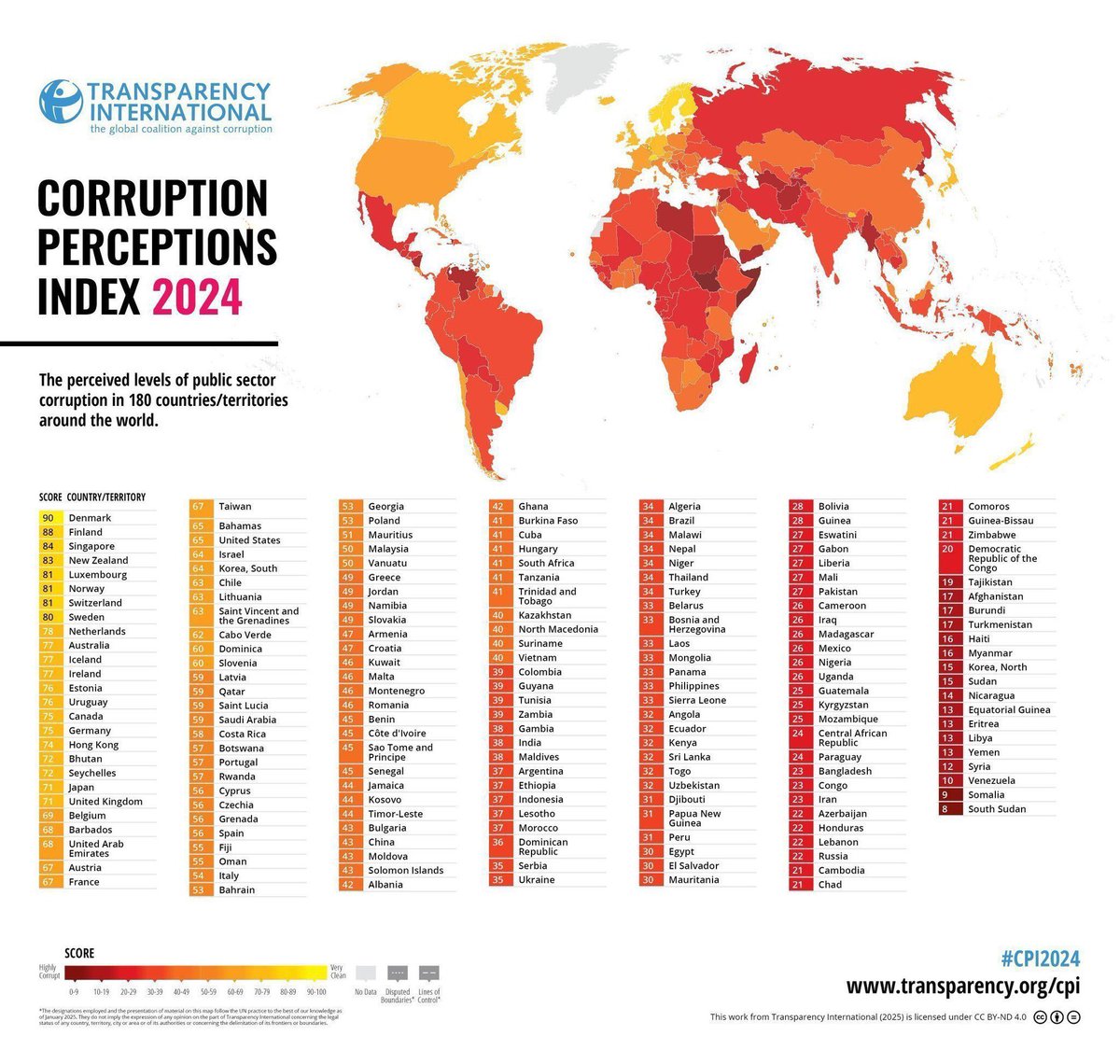 Corruption Perceptions Index 2024

1. Denmark🇩🇰
2. Finland🇫🇮
3. Singapore🇸🇬
4. NZ🇳🇿
5. Luxembourg🇱🇺
5. Norway🇳🇴
5. Switzerland🇨🇭
8. Sweden🇸🇪
9. Netherlands🇳🇱
10. Australia🇦🇺
10. Iceland🇮🇸
10. Ireland🇮🇪
13. Estonia🇪🇪
15. Canada🇨🇦
15. Germany🇩🇪
20. Japan🇯🇵
20. UK🇬🇧
22. Belgium🇧🇪