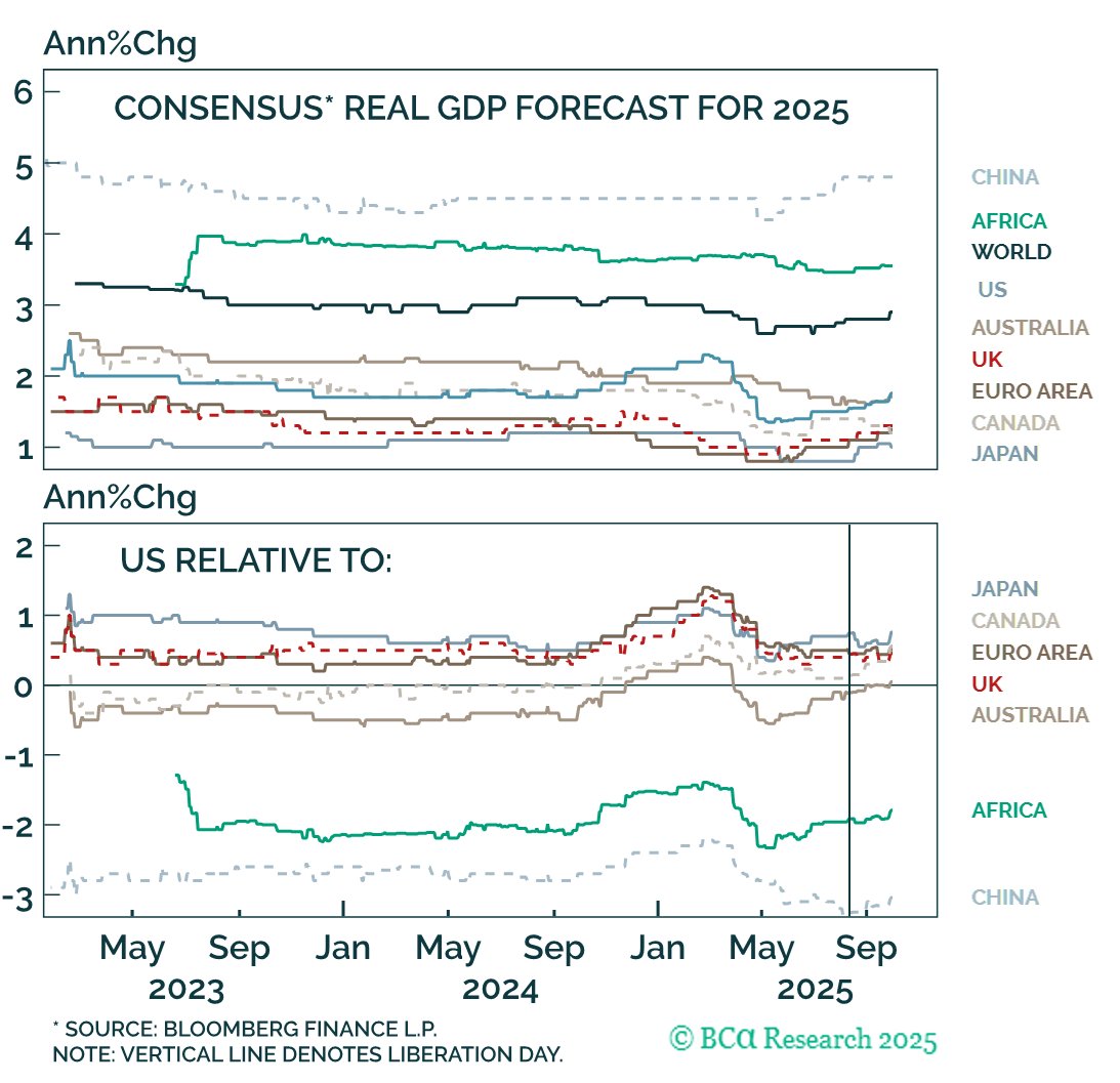 Once again, US growth has started to outperform the rest of the world.