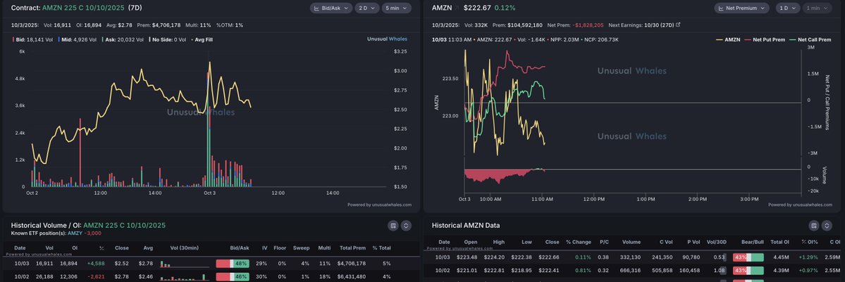 It seems yesterday's EOD $AMZN call buyers held their entire position of 4K+ contracts

$SPY $QQQ