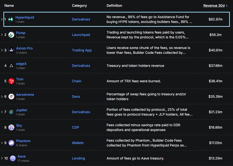 Domination. 

Hyperliquid is now #1 in revenue over the last 30 days: $82.97M.
Biggest airdrop in history.
Largest NFT airdrop ever (~$330M). 
Launched HyperEVM – $2.4B TVL
In 2-4 months I expect Airdrop #2, (6-9% supply, worth $3-4.5B).

Hyperliquid.