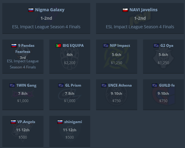 AN1MOCS2's tweet photo. It's outrageous people want to blame ESL (a business) for supporting a product that made them zero money for years. You're lucky it lasted this long.

That's if these people even watched it, which is highly doubtful.

And it's the orgs too - compare the teams in S4 to S7 https://t.co/1RLFcQGmEd