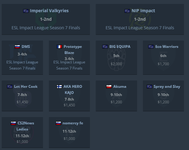 AN1MOCS2's tweet photo. It's outrageous people want to blame ESL (a business) for supporting a product that made them zero money for years. You're lucky it lasted this long.

That's if these people even watched it, which is highly doubtful.

And it's the orgs too - compare the teams in S4 to S7 https://t.co/1RLFcQGmEd
