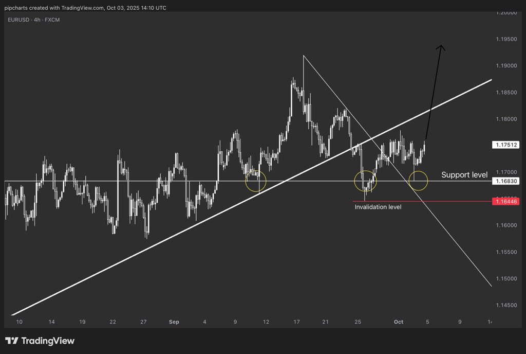 pipcharts's tweet image. #EURUSD