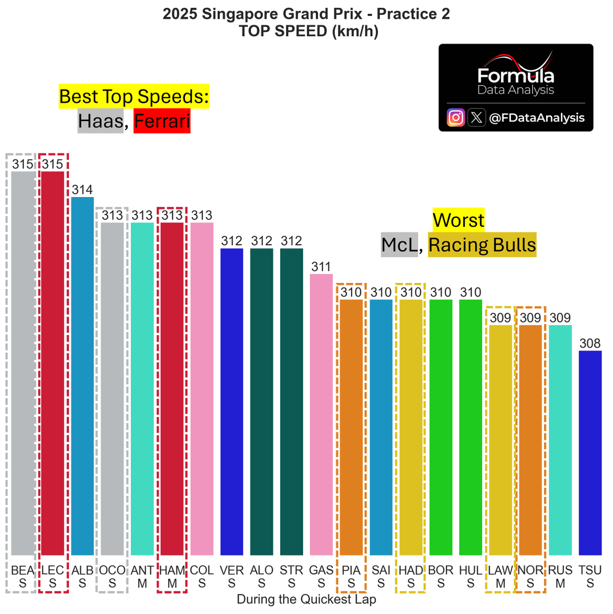🗒️Outlook after FP2:

-🟦VER confirmed same good feelings of the past 2 weekends➡️RB21's issues likely solved!
-Disrupted session, yet 🟧McL does NOT look dominant anymore. 69pts WDC lead, 7 races remaining
-Best top speed: ⬜️Haas, 🟥Ferrari. Worst: 🟧McL, 🟨RBs

Ideal laps (best