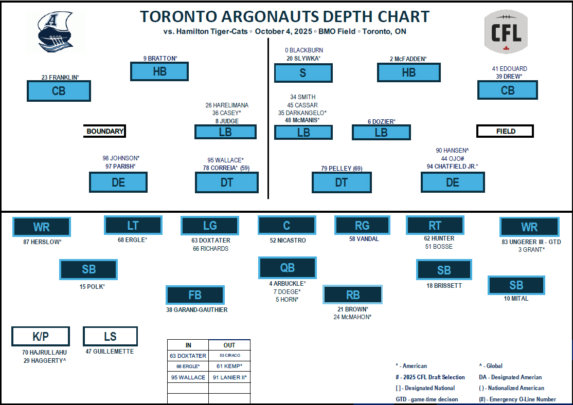 Here's how Toronto will line up vs Hamilton. Only a few changes, but they're newsworthy. Sage Doxtater returns and starts at LG, Hampton Ergle starts in place of Kemp at LT, and Joe Wallace makes his Argos debut at DT for Lanier with Correia starting. #Argos #Ticats #CFL