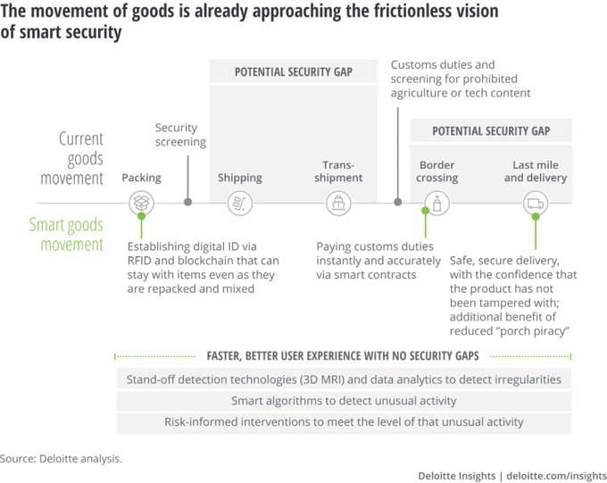 ABetterInnovat1's tweet image. Smart security when it comes to the movement of goods is now a reality. Coupling technologies like GPS tracking and radio frequency identification with smart contracts is generating huge benefits.
@Deloitte Link bit.ly/3iZBgIr rt @antgrasso #SmartContracts #DLT