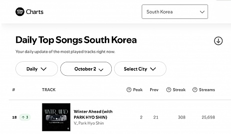 KTH_Kcrew's tweet image. [Spotify] 10/02
🇰🇷 Korea Daily Chart
 ▪️Winter Ahead : 25,698 (+297)
🌏Global Top Songs Chart
 🆘 Winter Ahead : OUT 🚨🆘🚨

⚠️Winter Ahead 글로벌 주간/ 일간 차트 모두 아웃되었습니다. 한국 스밍도 글로벌 차트에 정말 필요합니다. 긴 연휴 동안도 잊지 마시고 스밍 꼭 챙겨주세요.🙏🏻…