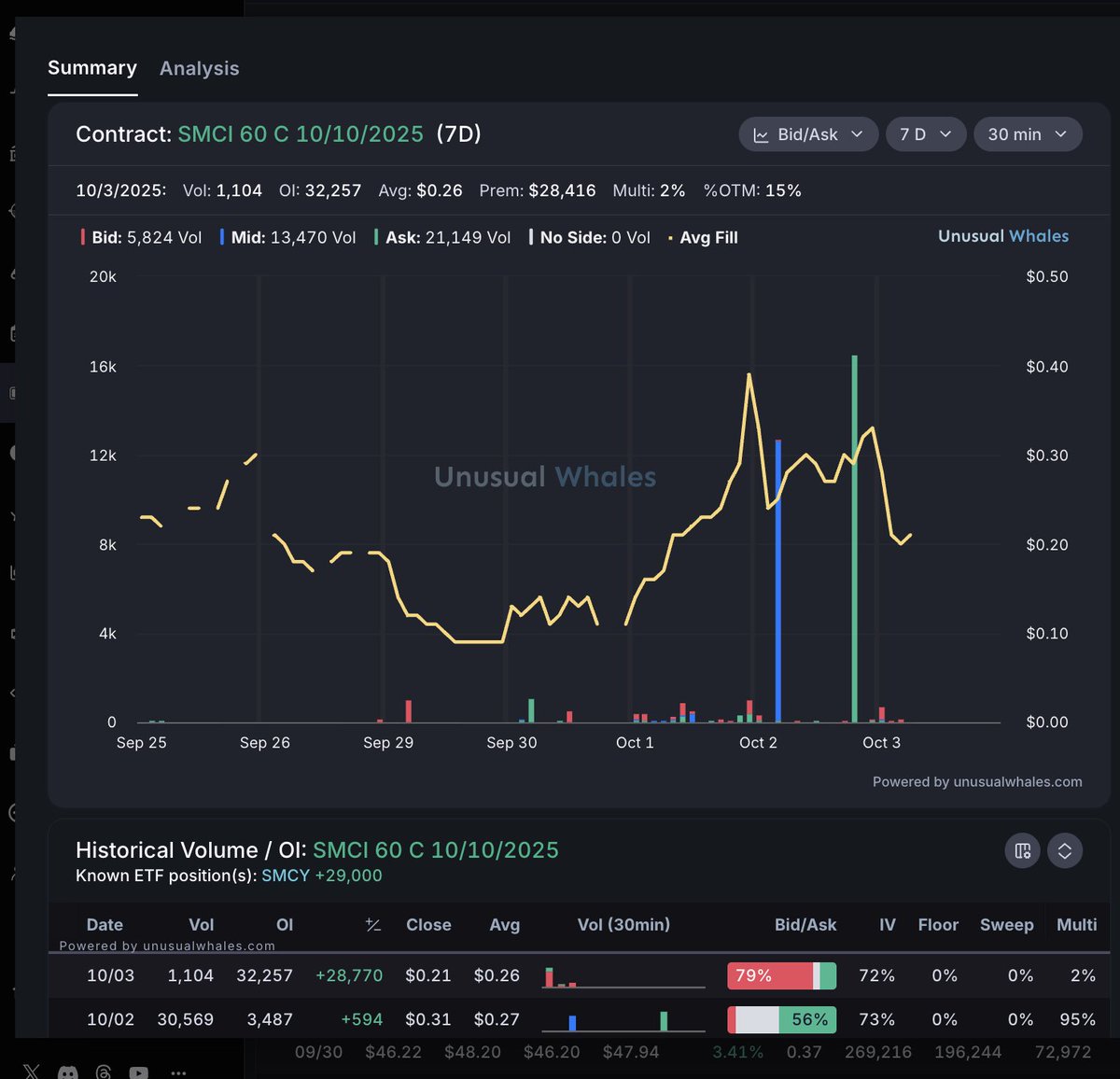 TrendTrader_Pax's tweet image. 500k worth of $SMCI $60c for next friday being held into today.... lol probably nothing