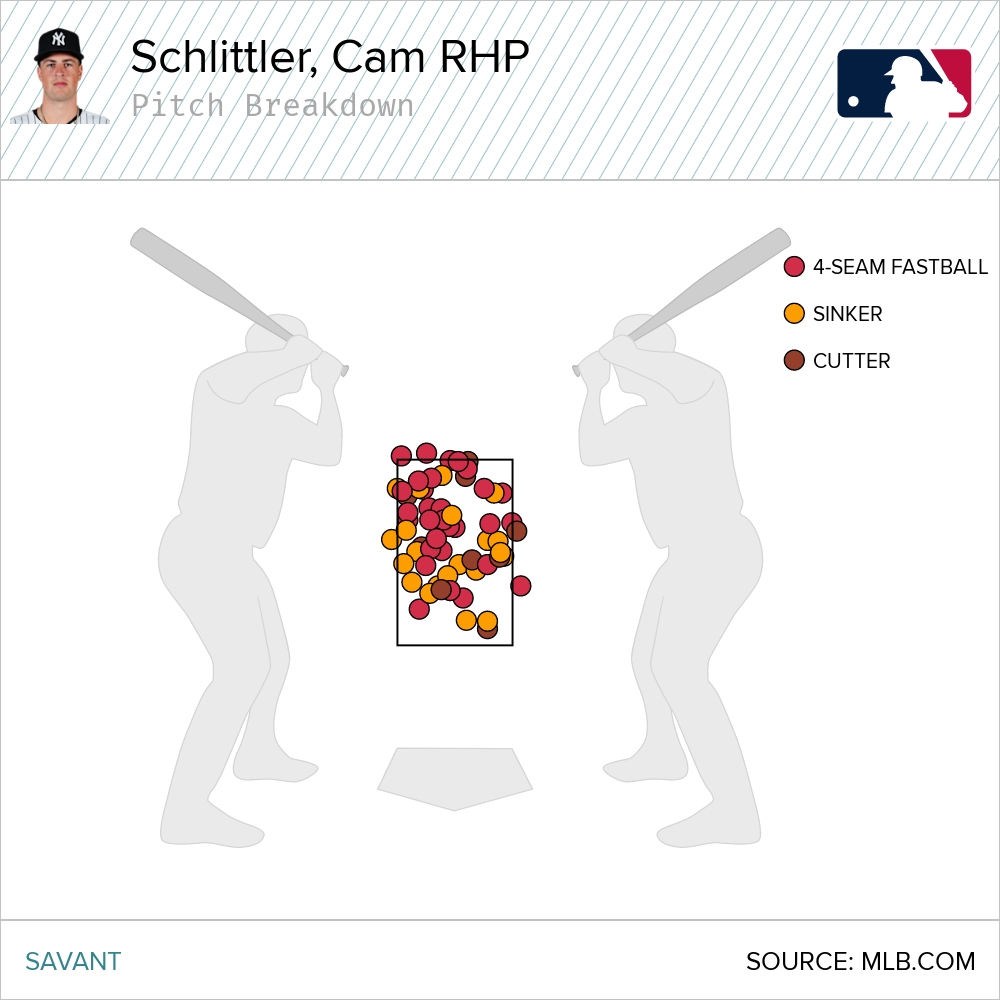 ChrisCoop_'s tweet photo. Last night, Cam Schlittler threw 61 fastballs (sinker, cutter, fourseam) in the zone. It is the most recorded by a starting pitcher in a postseason game in the statcast era.

He generated a 29.3 zone whiff% on all three pitches. For reference, the highest fastball zone whiff% in the regular season (min. 250 pitches) was 27.4%.