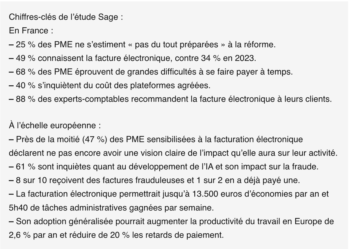 LeaderOccitanie's tweet image. #Facturation électronique en 2026 : les PME toujours pas prêtes, selon une étude ➡️ touleco.fr/Facturation-el… in @ToulEco w/ @SageFrance