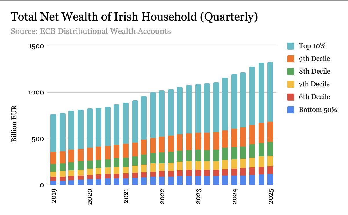 Irish household wealth has surged, but the top 10% capture almost half of it and most of the gains. The bottom half own little. 

This isn’t shared prosperity, it’s entrenched class inequality.