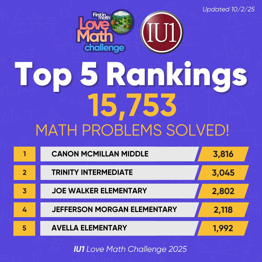 IU1Tweets's tweet image. Our first days of the Love Math Challenge are up! As of Thursday night, here’s our week 1 leaderboard ⬇️
🚨 Still anyone’s game! Join the IU1 Math Challenge now through Oct. 31! ✅ Sign in at tinyurl.com/IU1LoveMath (pw: lovemath)
✅ Play math games, earn points, win prizes 🎉