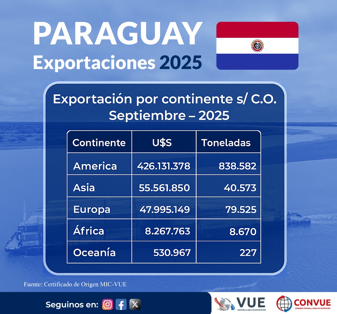 VUEParaguay's tweet image. #2025export La exportación s/C.O. de nuestro país en Septiembre asciende a U$S 538.487.107.
El continente americano se posiciona como el principal destino de las exportaciones de nuestro país, seguido por Asia, Europa, África y finalmente Oceanía.
#paraguay #exportarmásymejor
