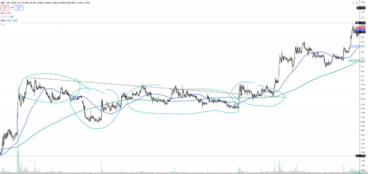 RafSkrzypczyk's tweet image. Z cyklu #wyckoff  All you need is one pattern to make a living.  
Propsy dla @tomasz_trochuuu, który wyłożył story dla #IZS na #spaces #finX