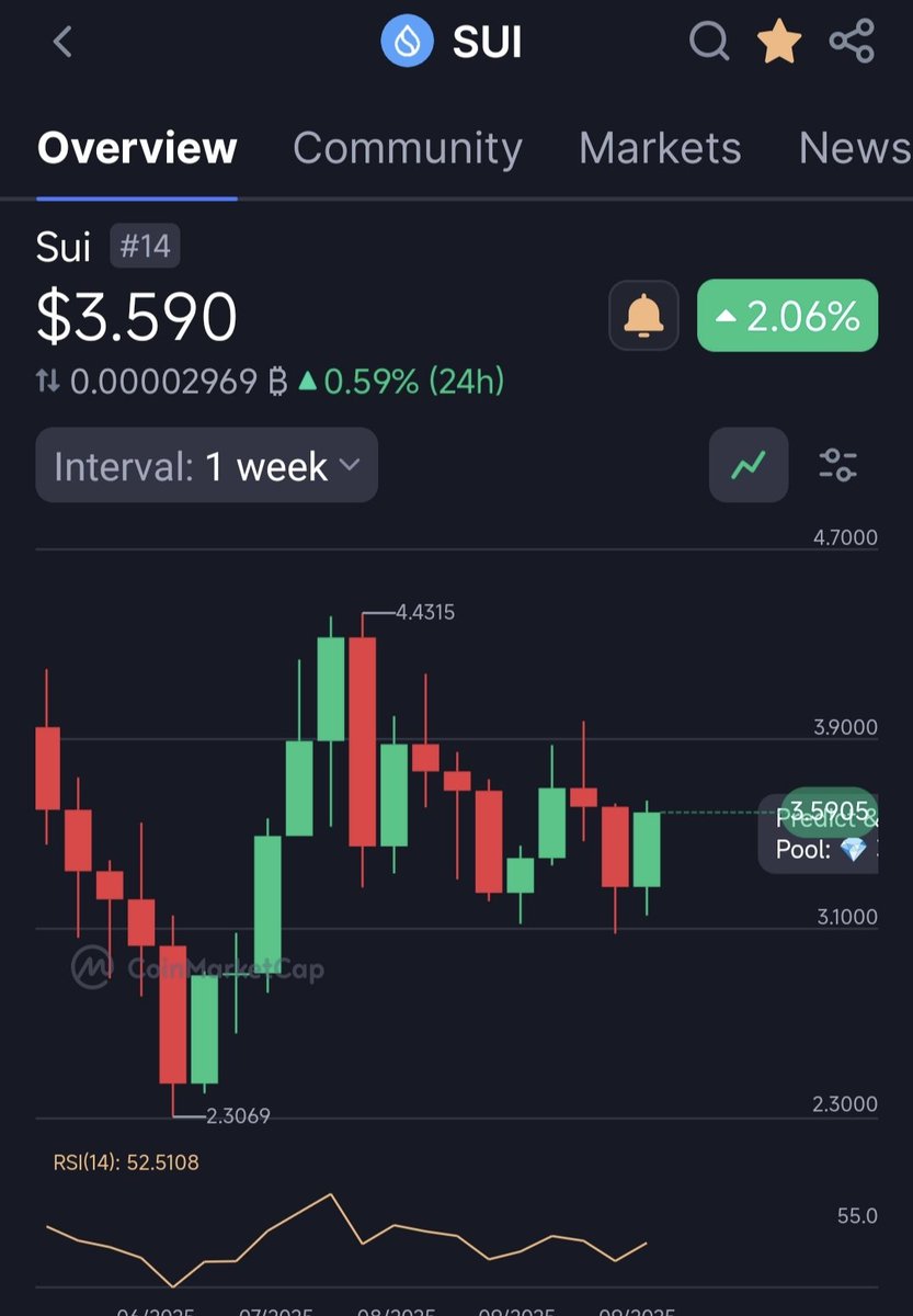 #Sui potential double bottom on the Weekly! LFG 🚀🚀

#xrp #sol #eth #btc
