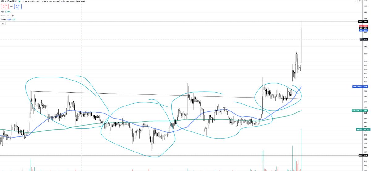 RafSkrzypczyk's tweet image. Z cyklu #wyckoff  All you need is one pattern to make a living.  
Propsy dla @tomasz_trochuuu, który wyłożył story dla #IZS na #spaces #finX