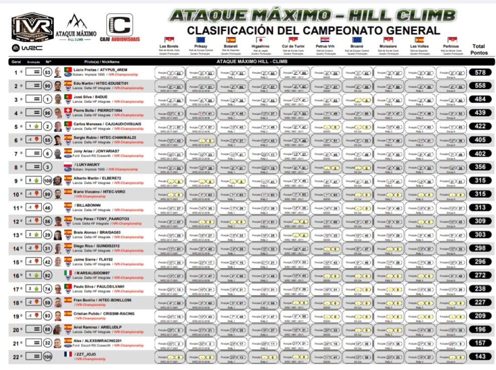 #EA_SPORTS_WRC⚫🟠⚪

🔚Final Temporada #IVR🇪🇦

🏁#ATAQUE_MAXIMO|🗓️R10/10✅

🥈#EDUSETI01
6️⃣ #CHANIMAL23

Como su nombre bien indicaba...no había que guardarse nada en ningún rally para poder estar arriba al final. De nuevo bien ejecutado chavales. Seguimos

⚫🧡⚪ <a href="/HiTEC_eSports/">HiTEC eSports</a>