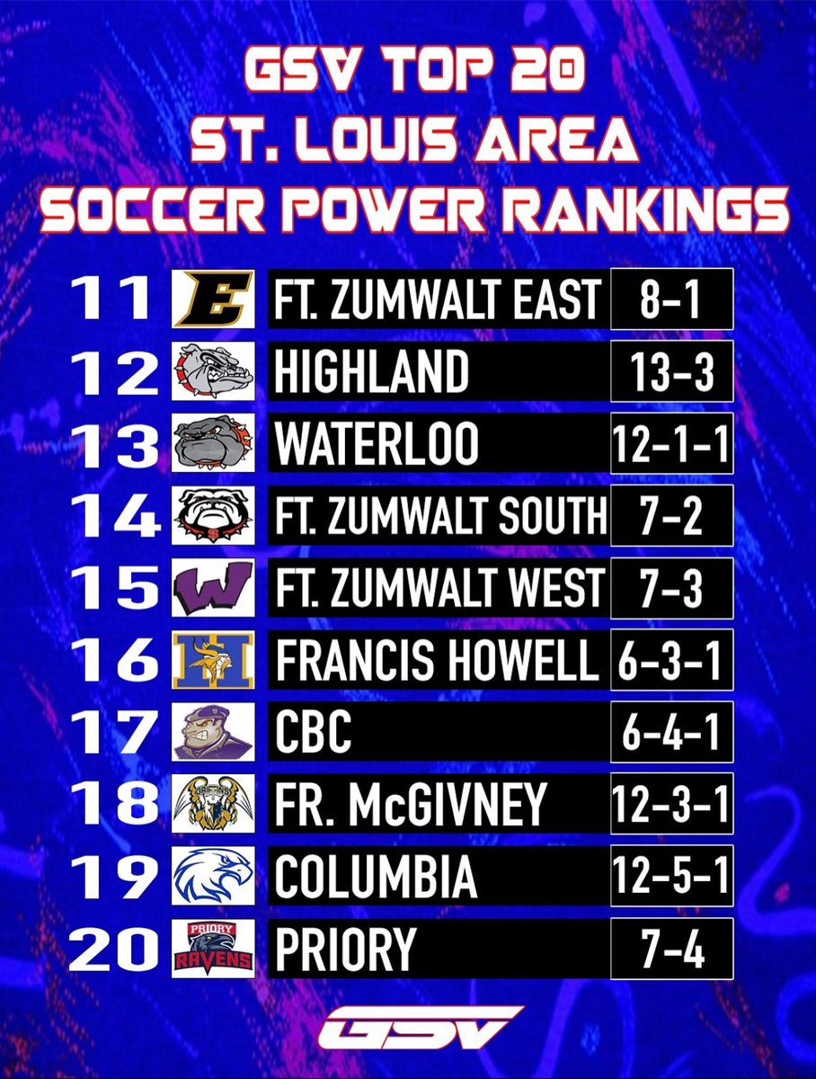 Our boys made it onto <a href="/GSV_STL/">Gateway Sports Venue</a> top 20 St. Louis Soccer rankings at #12! Keep up the good work!