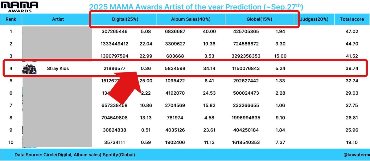 「現状を知って考える」

MAMAには、アルバム賞以外にも賞があり､

・Digital → 🇰🇷スミン
・Album sales → 音盤出荷数(ｻｰｸﾙﾁｬｰﾄ)
・Global → Spotify
・審査員点
などで配点があり賞が決まります

例えば添付画像
スキズのDigital(🇰🇷スミン)点数がめちゃくちゃ低い🥲