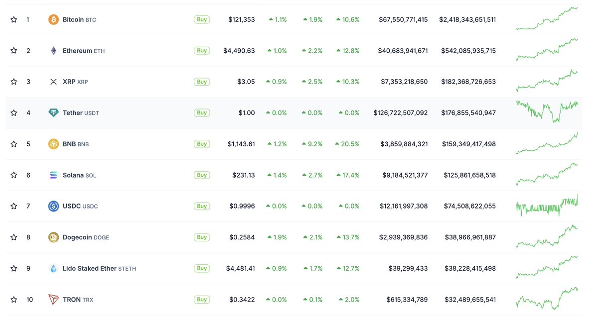 BitcoinNews's tweet photo. In the perp dex rotation, the winner is... $BNB? 

The exchange token is up over 20% in the last 7 days, reaching new ATHs https://t.co/oWddRlfuQr