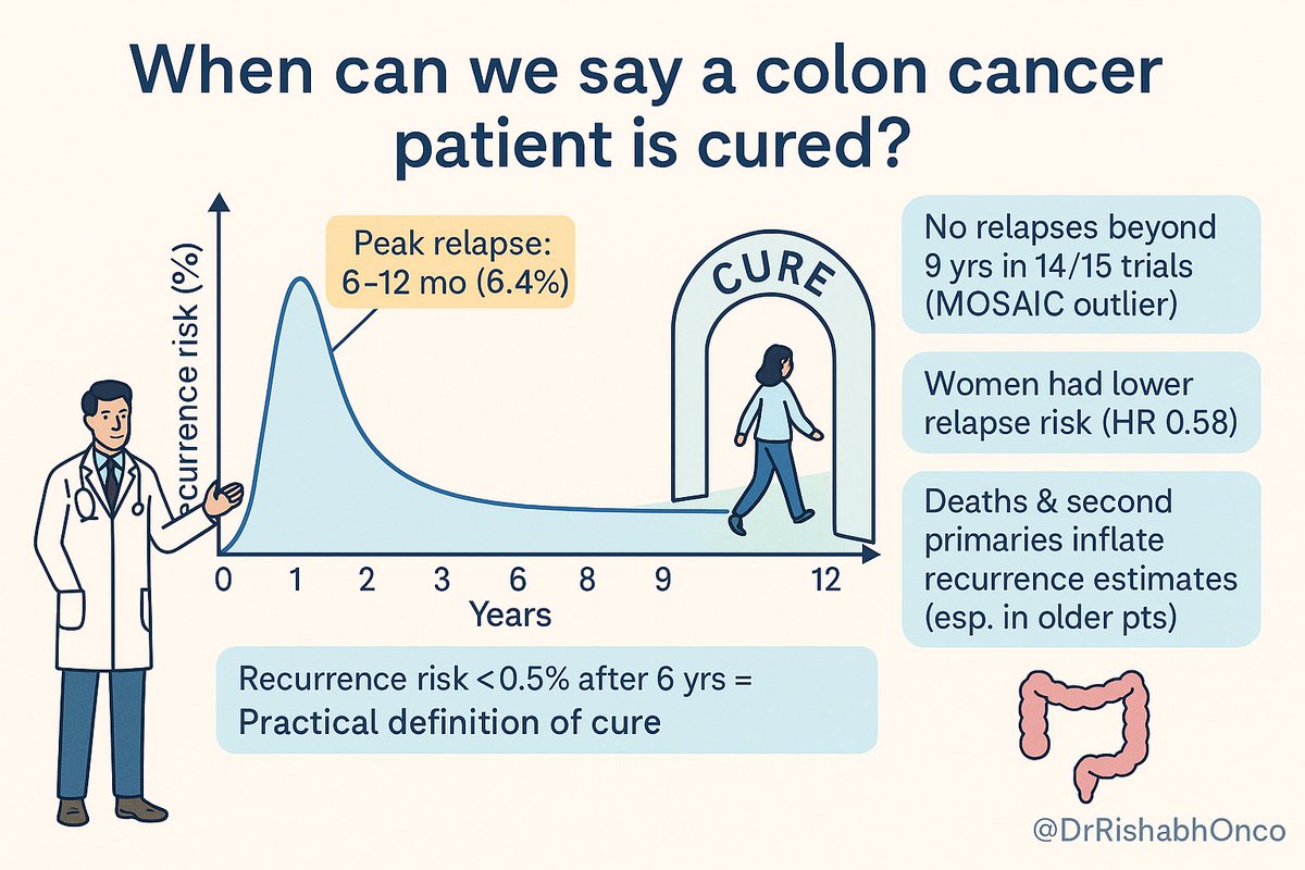 DrRishabhOnco's tweet photo. 🚨 When can we say a colon cancer patient is “cured”?

🔎 Pooled analysis of 15 phase III RCTs (n=35,213; stage II–III CC, adjuvant chemo):

 📉 Recurrence risk peaks at 6–12 mo (6.4%)

⏳ Falls steadily → drops <0.5% by year 6

🛑 After 6 yrs relapse-free → practical definition of cure

👩 Women had lower relapse risk (HR 0.58 vs men)

🏁 Most trials showed no relapse beyond 9 yrs (MOSAIC outlier)

💡 Takeaway: Colon cancer cure can be reasonably declared if no relapse at 6 yrs post-surgery + adjuvant therapy → may reduce unnecessary long-term surveillance.

📖 Pastorino et al. JAMA Oncol. 2025. 
🔗 https://t.co/rgXJQOo5ZT

#OncoTwitter #ColorectalCancer #Survivorship
@OncoAlert @myesmo @asco @JAMAOnc