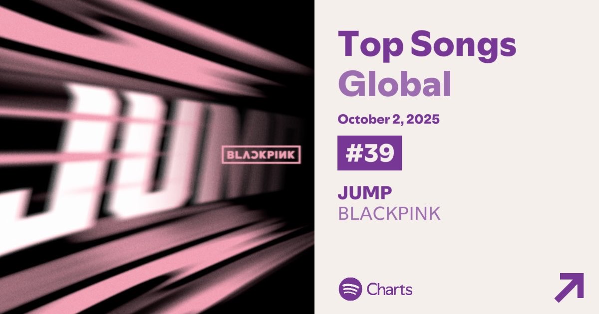 .<a href="/BLACKPINK/">BLACKPINKOFFICIAL</a>’s “JUMP” is up to #39 (+4) on the global Spotify chart with 2,157,781 (+69,642) streams.