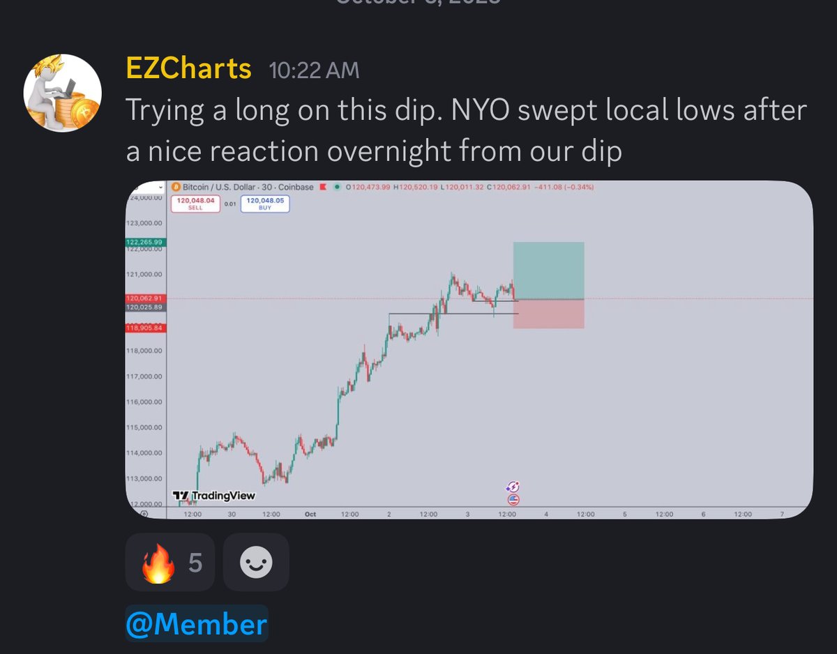 Closed 75% of my long for a quick +$1600 off the NYO dip 

Took a short break from trading and immediately came back to a nice win and bottom snipe 

IMAGINE NOT BEING IN MY DISCORD 

lfg