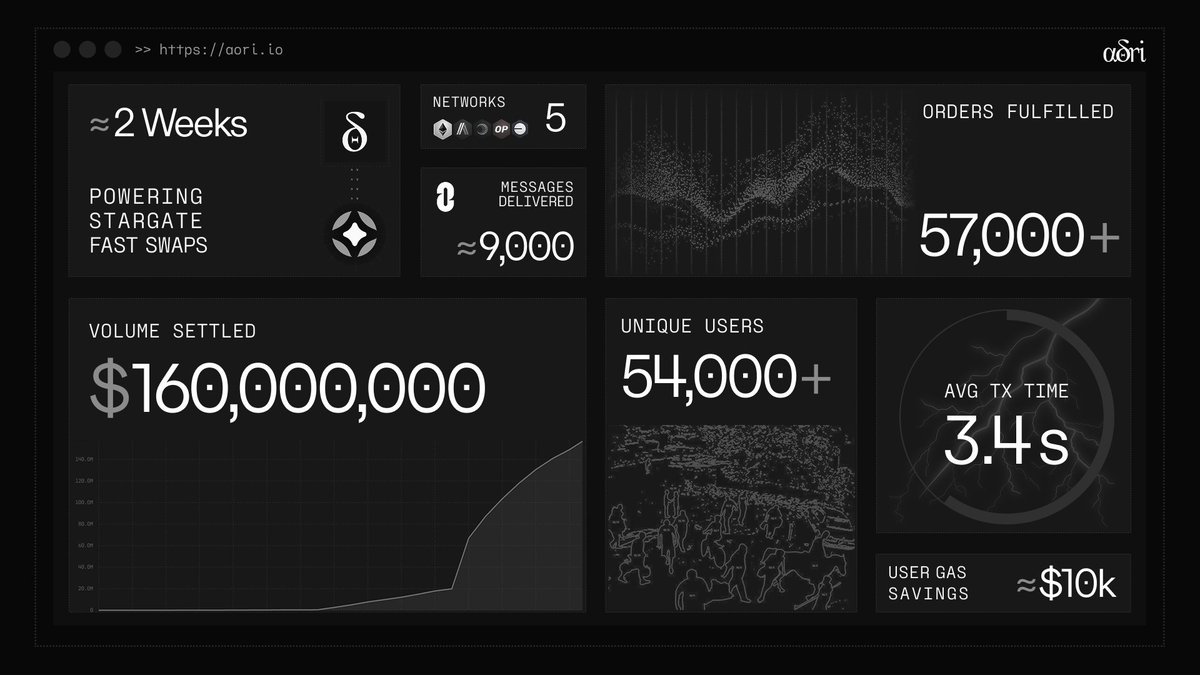 aori_io's tweet image. Two weeks powering Fast Swaps on @StargateFinance w/ @LayerZero_Core

H̵i̵g̵h̵e̵r̵. Faster.