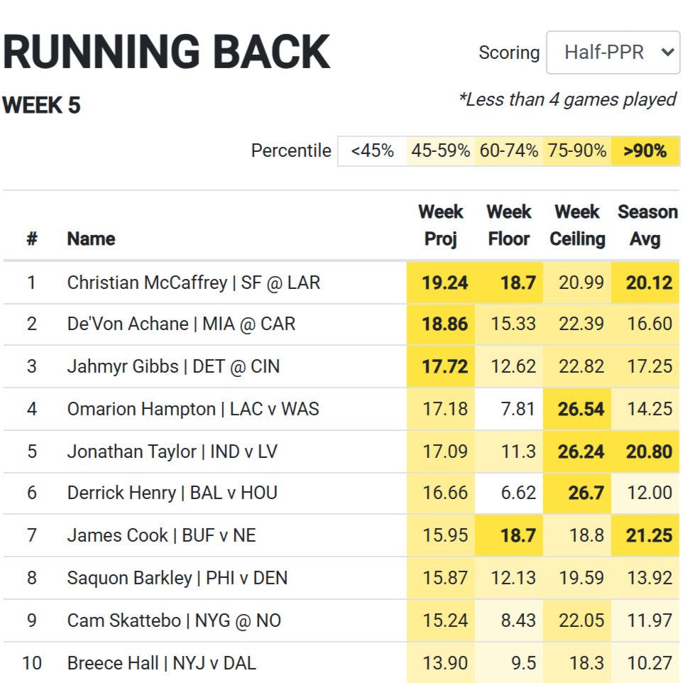 nateffb's tweet image. Week 5 Fantasy Points Projected Floors and Ceilings for QB, RB, WR, TE.
See more at fantasyondraft.com/tools