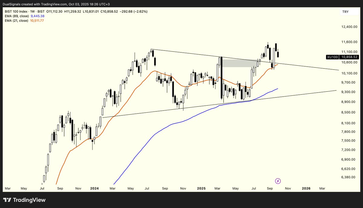 #XU100 🇹🇷Haftalık Grafik. Haber akışından dolayı baskılanan bir grafik. Haraketli ortalamalara yaklaştıkça alım için daha sağlıklı olabilir.

🇺🇸Weekly Graph. Under pressure of news. Close the moving averages can be safer levels to buy.

#borsa #bist100