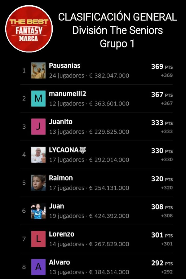 THE BEST FANTASY (@thebest_fantasy) on Twitter photo #TorneoApertura
#Division #TheSeniors 1️⃣
#JORNADA 7️⃣
#RESULTADOS #CLASIFICACION
1️⃣ <a href="/_Pausanias_/">Pausanias</a>
2️⃣ <a href="/manumelli2/">manuel sanchez</a>
3️⃣ <a href="/Juanito_beli/">Juanito</a>
<a href="/Calahe11/">No al fútbol moderno</a>
<a href="/Raiamado21/">bigdatadelrai</a>
⬆️ <a href="/JRodriguez40113/">Juan marquez Rodríguez40113</a>
⬇️ #Lorenzo
<a href="/AlvaroUdA7/">Alvarillosiete</a> #TorneoApertura
#Division #TheSeniors 1️⃣
#JORNADA 7️⃣
#RESULTADOS #CLASIFICACION
1️⃣ <a href="/_Pausanias_/">Pausanias</a>
2️⃣ <a href="/manumelli2/">manuel sanchez</a>
3️⃣ <a href="/Juanito_beli/">Juanito</a>
<a href="/Calahe11/">No al fútbol moderno</a>
<a href="/Raiamado21/">bigdatadelrai</a>
⬆️ <a href="/JRodriguez40113/">Juan marquez Rodríguez40113</a>
⬇️ #Lorenzo
<a href="/AlvaroUdA7/">Alvarillosiete</a>