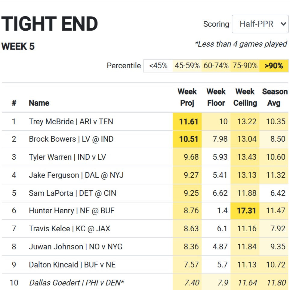 nateffb's tweet image. Week 5 Fantasy Points Projected Floors and Ceilings for QB, RB, WR, TE.
See more at fantasyondraft.com/tools
