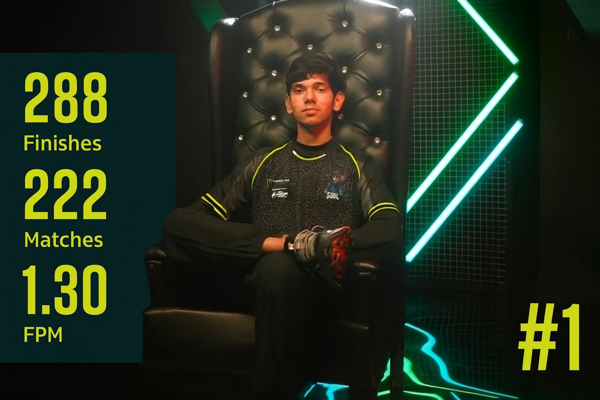 Overall BGMI Lan finals finishers (A-Tier) 

#1. NakuL 
288 Finishes (222 Matches), FPM: 1.30 

BMPS 2023 Champion
BGMS 2022 Champion
BGMS 2024 Champion
Skyesports Champs 5.0 Champion

Competed in 14 A-Tier BGMI Lan finals
