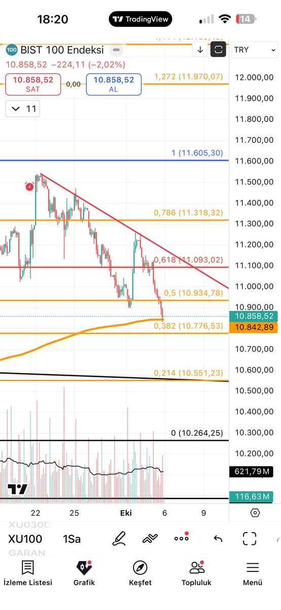 0.5 yani 10934 tepki bölgemiz dedik, o gün burada kapanış gelmişti (ben yeşil oluruz beklentisinde olduğumu söyledim)

Ertesi gün yeşillenince daha bu seviyeye yani 10270 e gelmeden bakın not alalım tepki hedefi burası! Dönüş olması için bunun üzeri lazım dedim ve 10260 larda