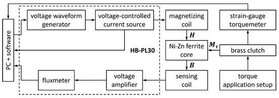 Materials_mdpi's tweet image. 📌Researchers at @WUT_edu investigated the #Magnetoelastic Effect in Ni-Zn Ferrite Under Torque Operation.

Their paper introduces a theoretical description of the magnetoelastic effect under #torque operation on the basis of total free energy analysis.

🔗mdpi.com/1996-1944/17/2…