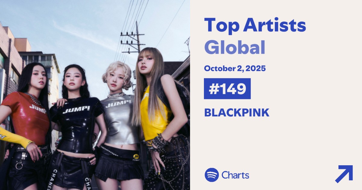 .<a href="/BLACKPINK/">BLACKPINKOFFICIAL</a> is at #149 (+8) on the Spotify Daily Top Artists Global Chart.

[Days: 1098]