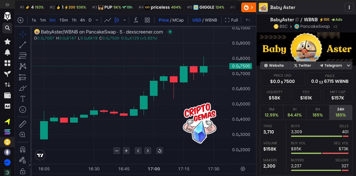 $BabyAster lleva un 3x desde su launch 📈🌚 

<a href="/Baby_aster_fun/">Baby Aster</a> es un token que se ha listado en la red #BSC hace 1h y el cual compartimos a través de nuestra comunidad.

Ahora que #BNB está a full y todos los ojos están en la red, están saliendo muy buenas oportunidades para hacer