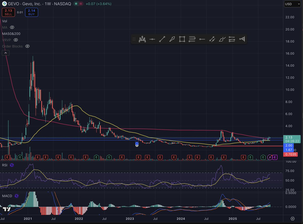 $Gevo weekla MA200 break. There is something cooking