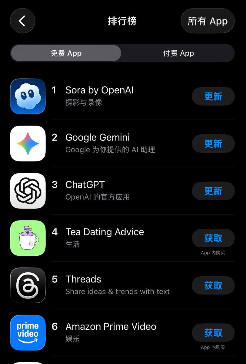 Sora 在 App Store 上已经超越了 Google Gemini，登顶免费榜第一。

而且它仍然需要邀请，才上线几天。